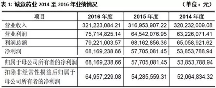 浙江誠意藥業(yè)股份有限公司