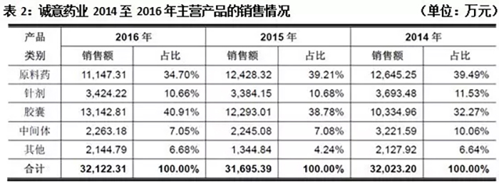 浙江诚意药业股份有限公司