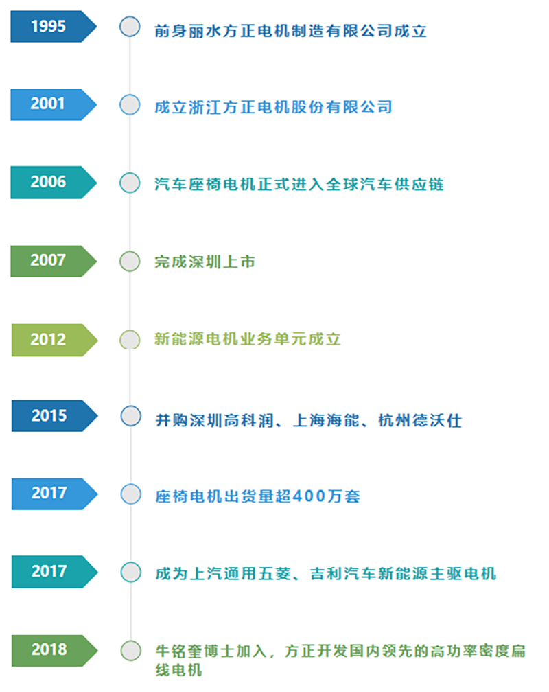 游艇会电机立志于成为全球化的新能源驱动电机供应商