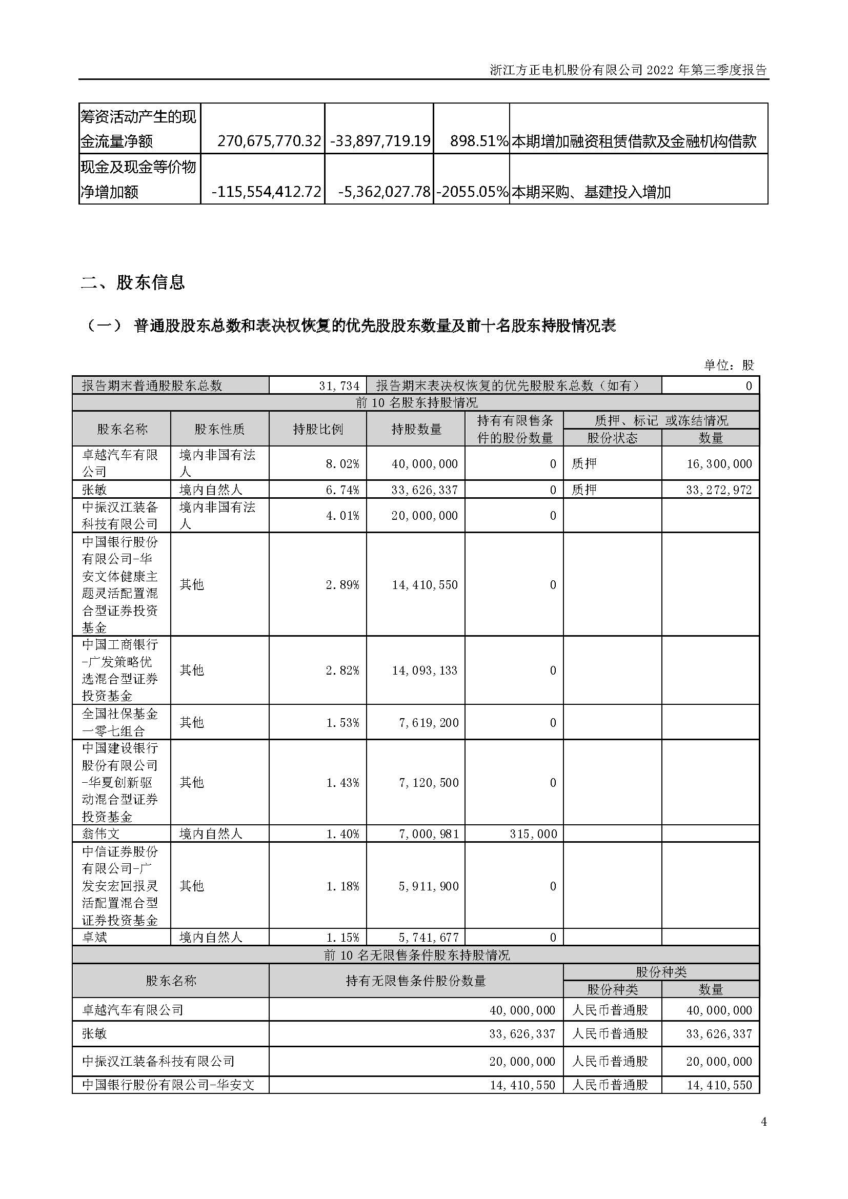 浙江方正電機股份有限公司2022 年第三季度報告_頁面_04