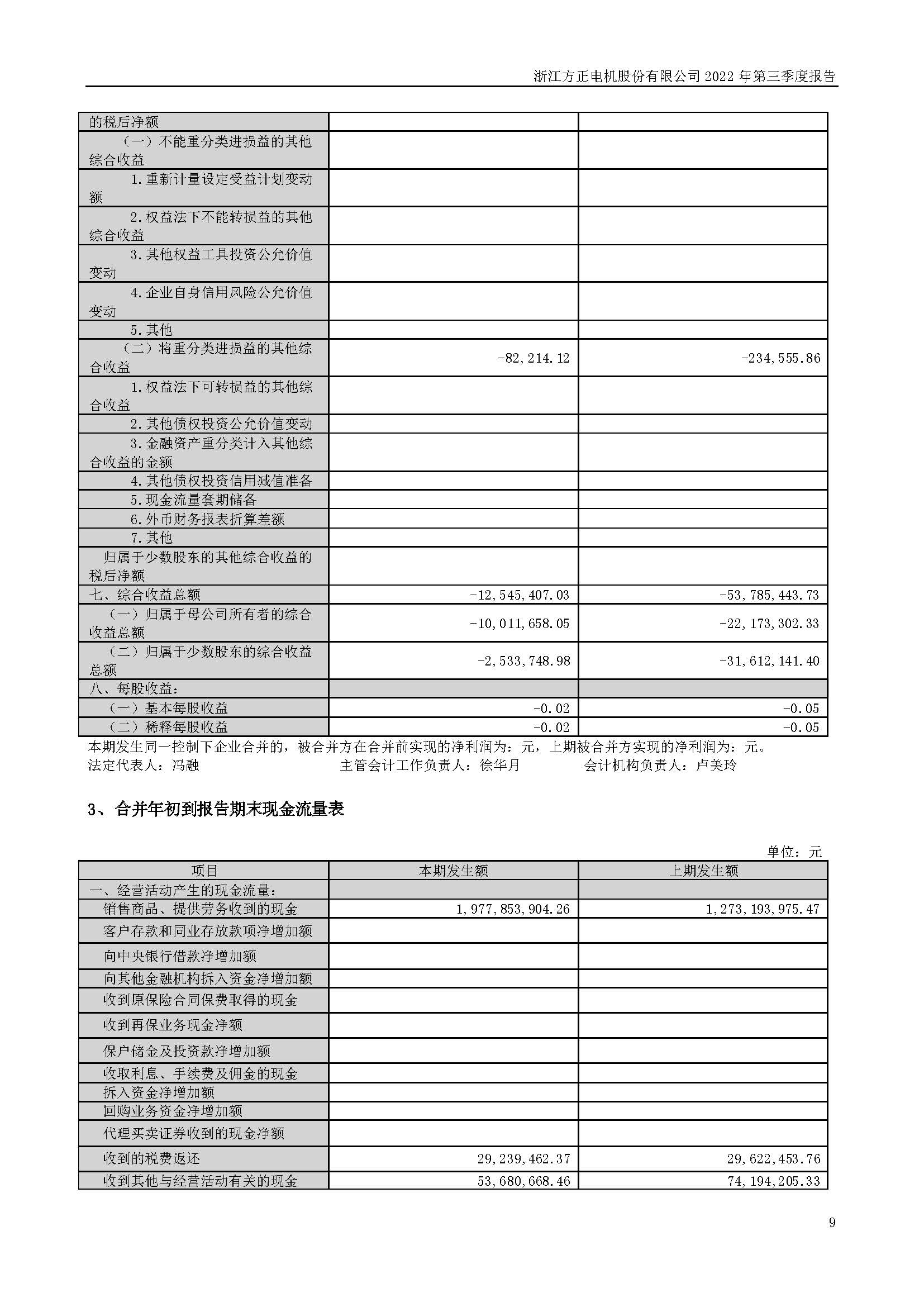 浙江方正電機股份有限公司2022 年第三季度報告_頁面_09