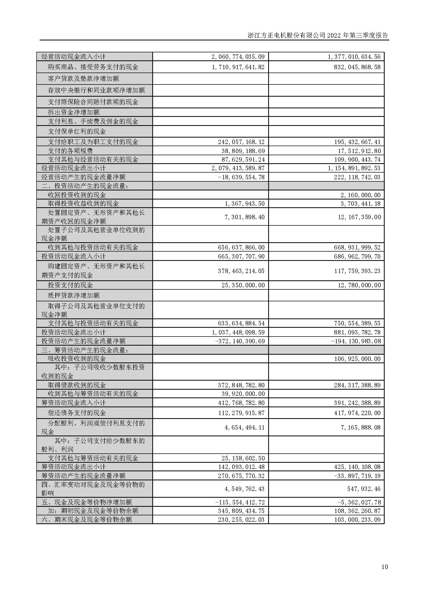 浙江方正電機股份有限公司2022 年第三季度報告_頁面_10