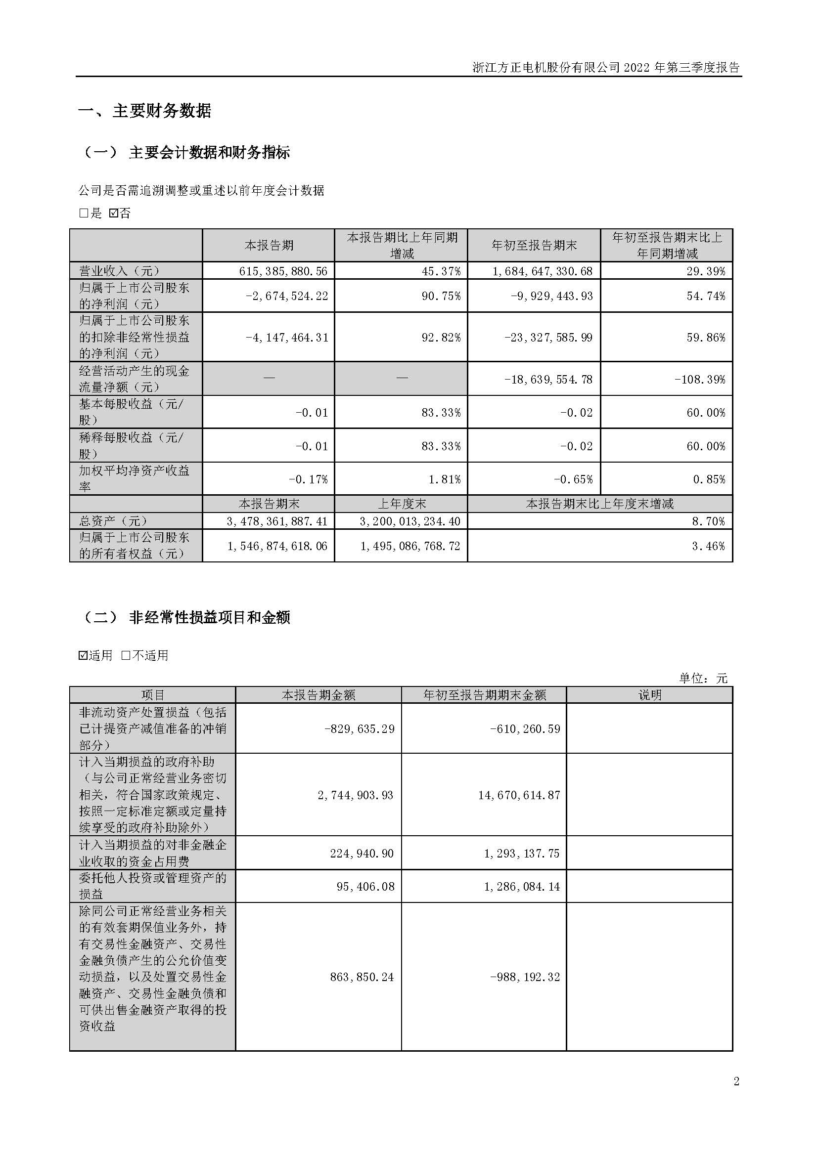 浙江方正電機股份有限公司2022 年第三季度報告_頁面_02