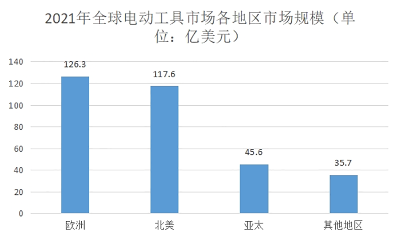 2023年全球电动工具行业发展现状分析