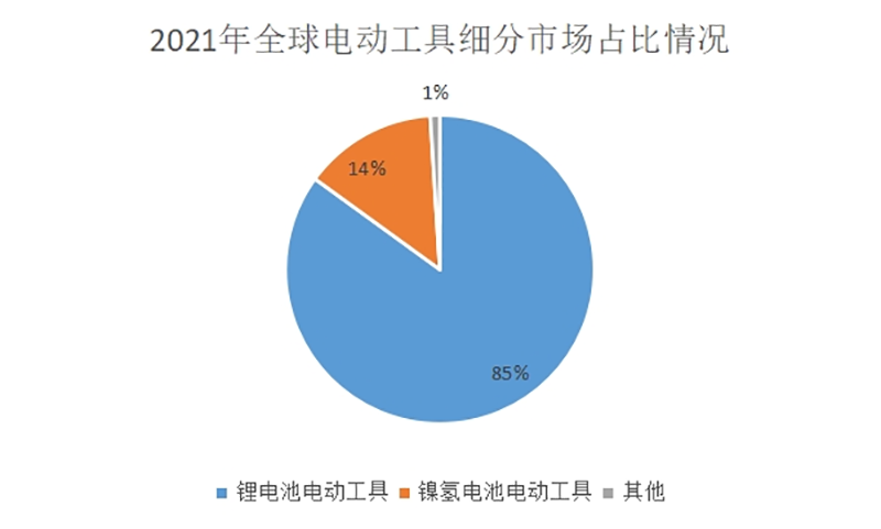 2023年全球电动工具行业发展现状分析