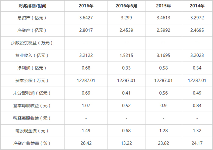 财务指标